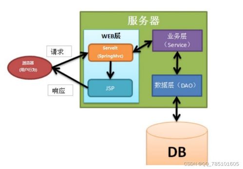 SSM宠物拍卖网 从源码到毕设，一站式技术解决方案