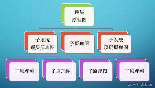 Altium Designer快速入门及项目实战教程 自下而上层次原理图设计（五）——项目策划与公关服务